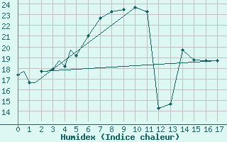 Courbe de l'humidex pour Bojnourd