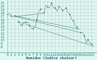 Courbe de l'humidex pour Bardenas Reales