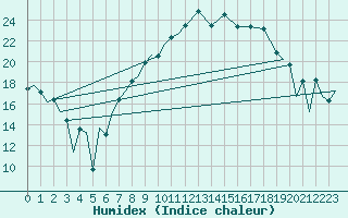 Courbe de l'humidex pour Pembrey Sands