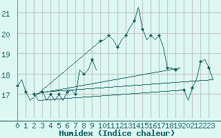 Courbe de l'humidex pour Schaffen (Be)