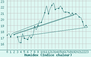 Courbe de l'humidex pour Cerklje Airport