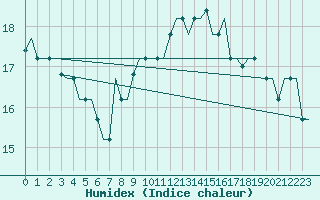 Courbe de l'humidex pour Milano / Malpensa