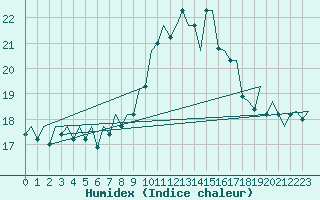 Courbe de l'humidex pour Asturias / Aviles