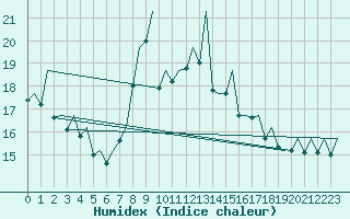 Courbe de l'humidex pour Asturias / Aviles