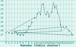 Courbe de l'humidex pour Eindhoven (PB)