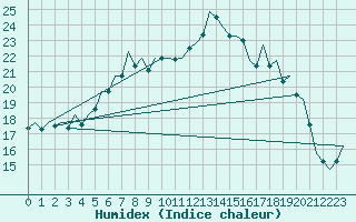 Courbe de l'humidex pour Eindhoven (PB)