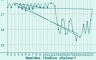 Courbe de l'humidex pour Platform P11-b Sea