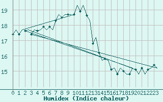 Courbe de l'humidex pour Platform F3-fb-1 Sea