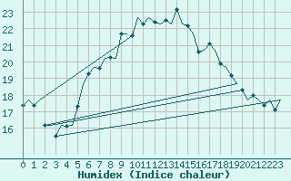 Courbe de l'humidex pour Rygge