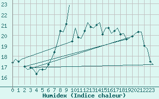 Courbe de l'humidex pour Vlissingen