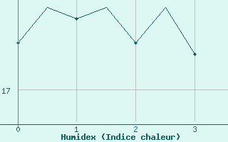 Courbe de l'humidex pour Platform F3-fb-1 Sea