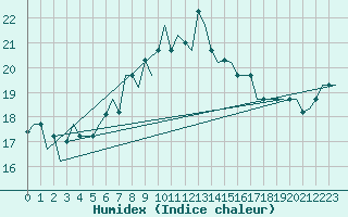 Courbe de l'humidex pour Olbia / Costa Smeralda