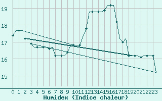 Courbe de l'humidex pour Torino / Caselle