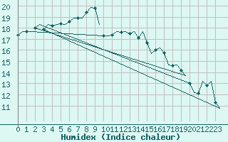 Courbe de l'humidex pour Aalborg