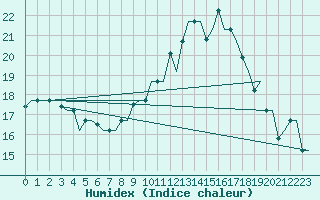 Courbe de l'humidex pour Oran / Es Senia