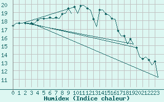 Courbe de l'humidex pour London / Heathrow (UK)