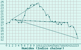 Courbe de l'humidex pour Pescara