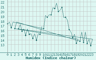 Courbe de l'humidex pour Reus (Esp)