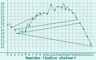 Courbe de l'humidex pour Frankfort (All)