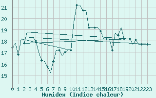 Courbe de l'humidex pour Palermo / Punta Raisi