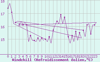 Courbe du refroidissement olien pour Platform P11-b Sea