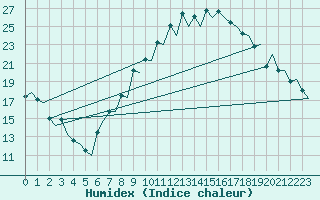 Courbe de l'humidex pour Albacete / Los Llanos