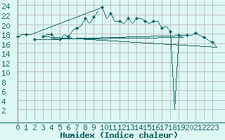 Courbe de l'humidex pour Gnes (It)