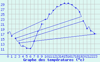Courbe de tempratures pour Madrid / Barajas (Esp)
