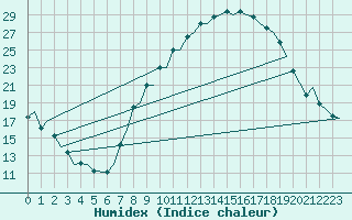 Courbe de l'humidex pour Madrid / Barajas (Esp)