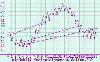 Courbe du refroidissement olien pour Sevilla / San Pablo