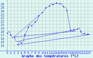 Courbe de tempratures pour Volkel