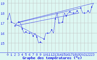 Courbe de tempratures pour Platform L9-ff-1 Sea