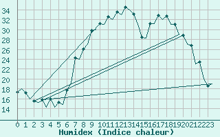 Courbe de l'humidex pour Burgos (Esp)