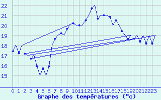 Courbe de tempratures pour Melilla