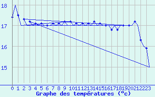 Courbe de tempratures pour Platform Hoorn-a Sea