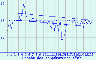 Courbe de tempratures pour Platforme D15-fa-1 Sea