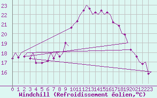 Courbe du refroidissement olien pour Vigo / Peinador