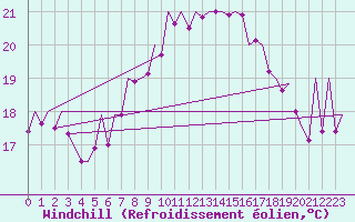 Courbe du refroidissement olien pour Asturias / Aviles