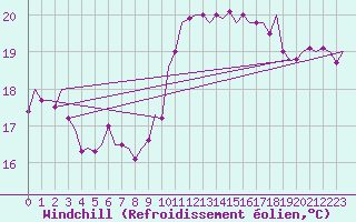 Courbe du refroidissement olien pour Asturias / Aviles