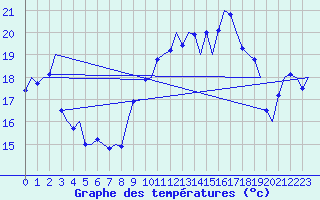 Courbe de tempratures pour Platform Hoorn-a Sea