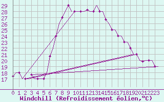 Courbe du refroidissement olien pour Kalamata Airport