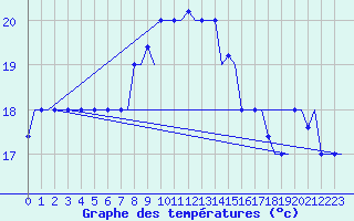 Courbe de tempratures pour Rhodes Airport