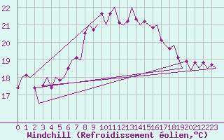 Courbe du refroidissement olien pour Lampedusa