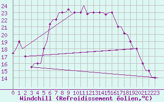 Courbe du refroidissement olien pour Alghero
