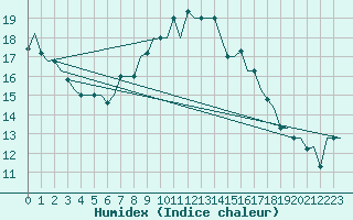 Courbe de l'humidex pour Tunis-Carthage