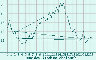 Courbe de l'humidex pour Lampedusa