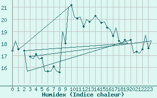Courbe de l'humidex pour Melilla