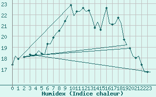 Courbe de l'humidex pour Woensdrecht