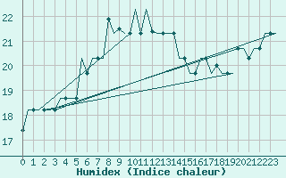 Courbe de l'humidex pour Karpathos Airport