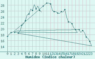 Courbe de l'humidex pour Diyarbakir